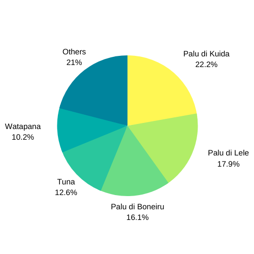 The species found with the most cover in the Bonaire dry forest monitoring survey. The species found with the most cover in the Bonaire dry forest monitoring survey.